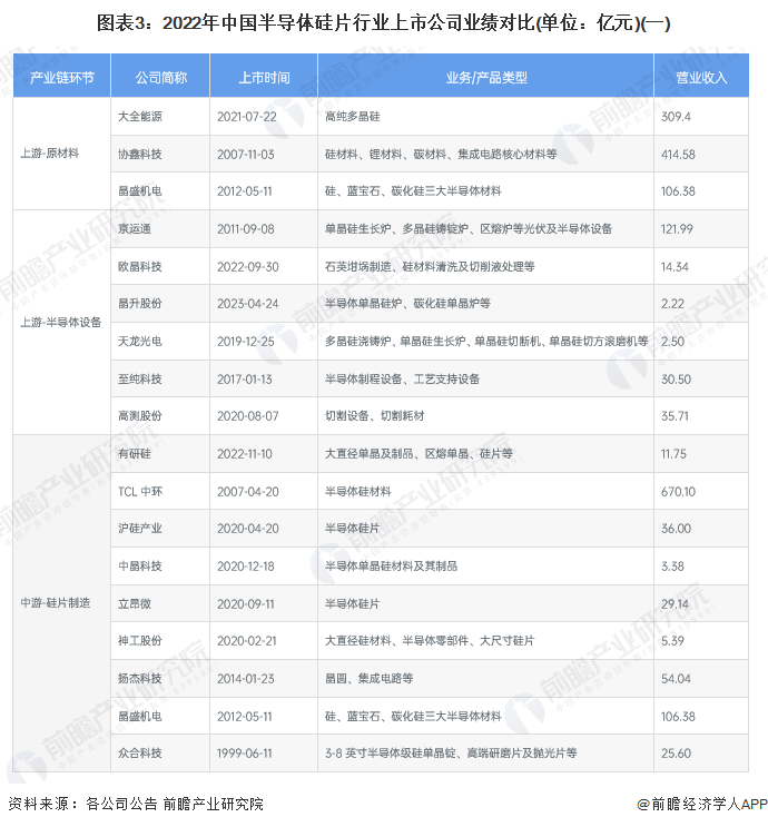 图表3：2022年中国半导体硅片行业上市公司业绩对比(单位：亿元)(一)