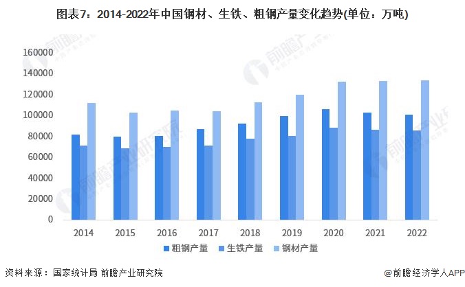 图表7：2014-2022年中国钢材、生铁、粗钢产量变化趋势(单位：万吨)