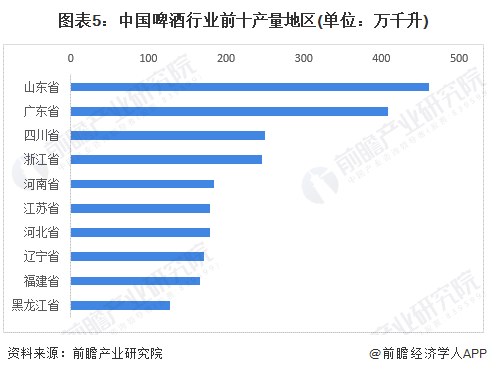 图表5：中国啤酒行业前十产量地区(单位：万千升)