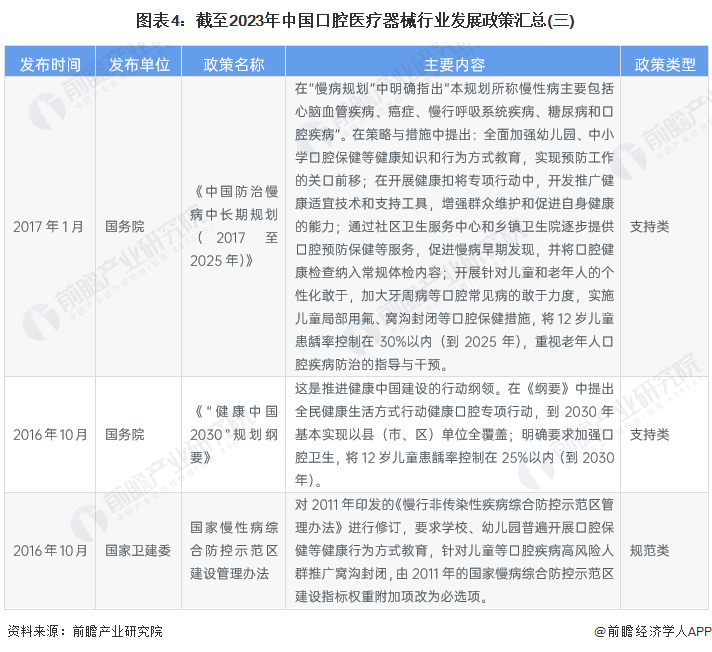 图表4：截至2023年中国口腔医疗器械行业发展政策汇总(三)