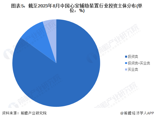 图表5：截至2023年8月中国心室辅助装置行业投资主体分布(单位：%)