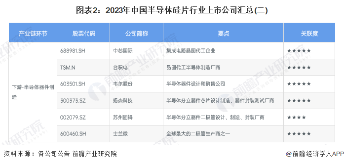 图表2：2023年中国半导体硅片行业上市公司汇总(二)