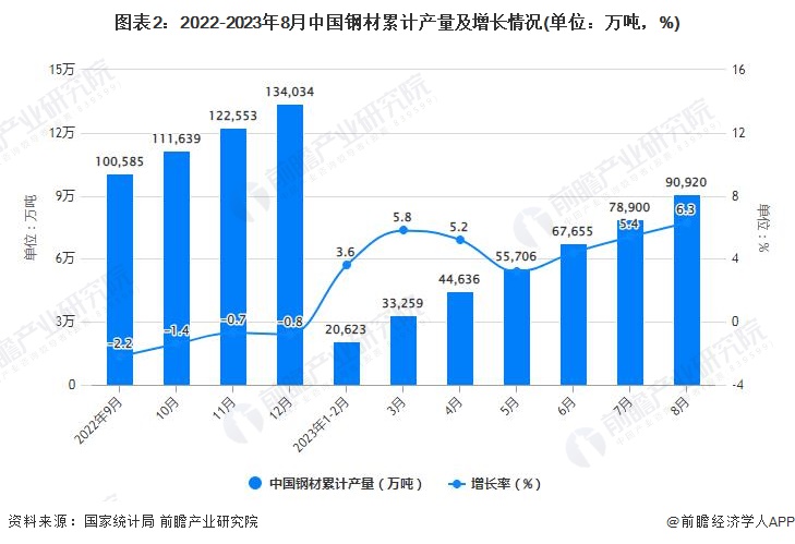 图表2：2022-2023年8月中国钢材累计产量及增长情况(单位：万吨，%)