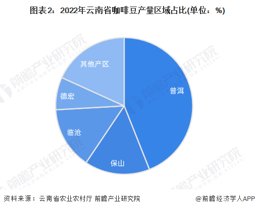 图表2：2022年云南省咖啡豆产量区域占比(单位：%)