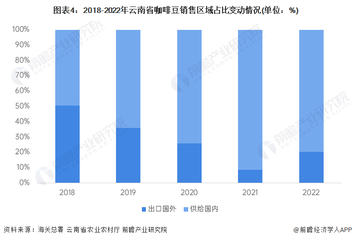 图表4：2018-2022年云南省咖啡豆销售区域占比变动情况(单位：%)