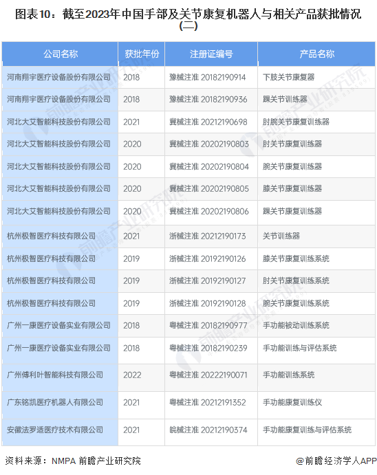 图表10：截至2023年中国手部及关节康复机器人与相关产品获批情况(二)