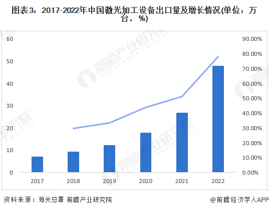 图表3：2017-2022年中国激光加工设备出口量及增长情况(单位：万台，%)