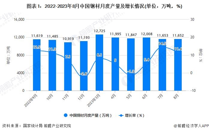 图表1：2022-2023年8月中国钢材月度产量及增长情况(单位：万吨，%)