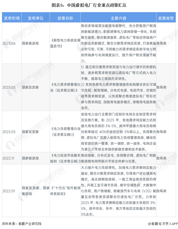 图表5：中国虚拟电厂行业重点政策汇总
