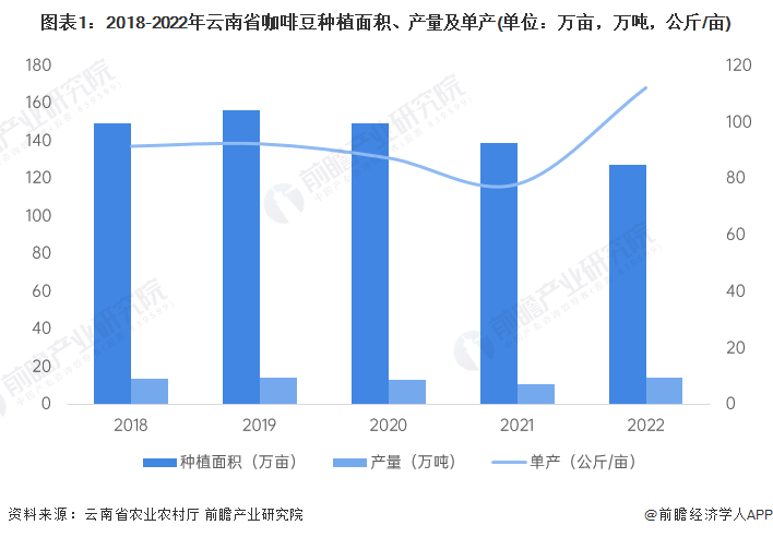 图表1：2018-2022年云南省咖啡豆种植面积、产量及单产(单位：万亩，万吨，公斤/亩)