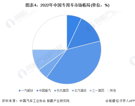 图表4：2022年中国专用车市场格局(单位：%)