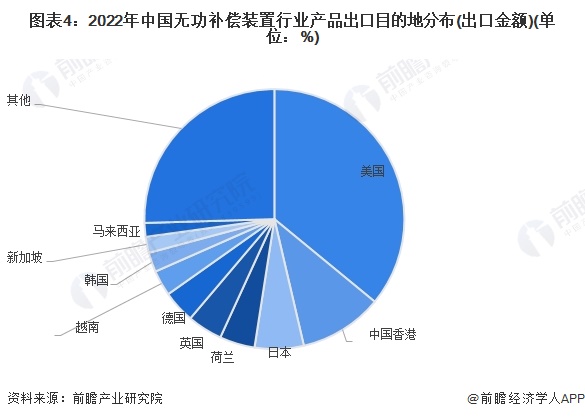 图表4：2022年中国无功补偿装置行业产品出口目的地分布(出口金额)(单位：%)