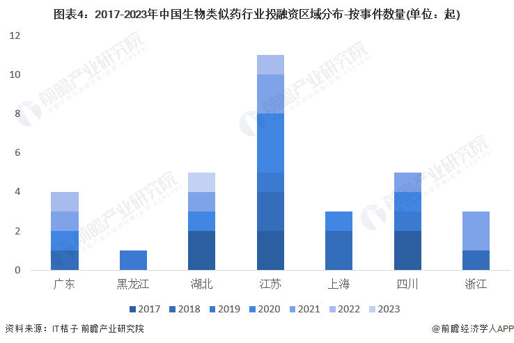 图表4：2017-2023年中国生物类似药行业投融资区域分布-按事件数量(单位：起)