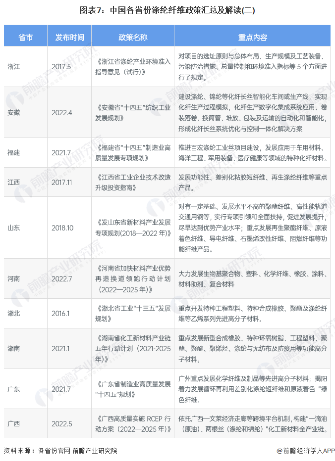 图表7：中国各省份涤纶纤维政策汇总及解读(二)