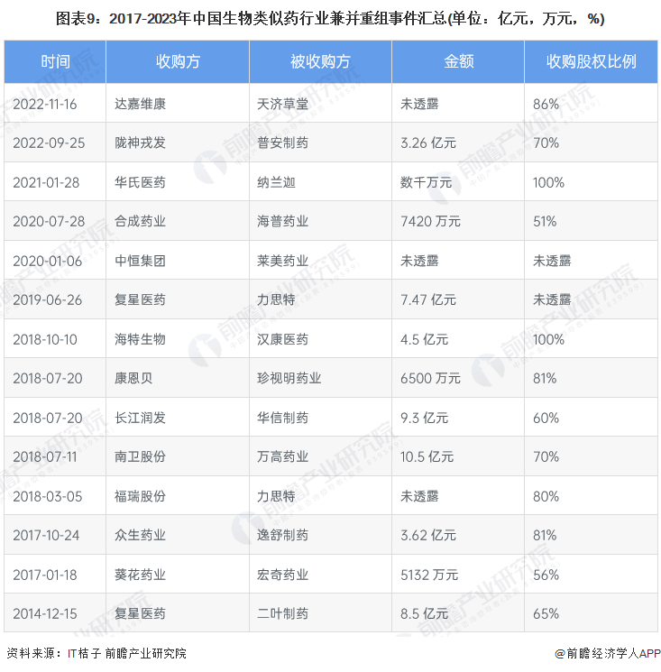 圖表9：2017-2023年中國(guó)生物類似藥行業(yè)兼并重組事件匯總(單位：億元，萬(wàn)元，%)