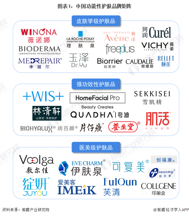 图表1：中国功能性护肤品牌矩阵