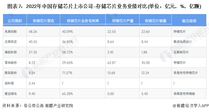 图表7：2022年中国存储芯片上市公司—存储芯片业务业绩对比(单位：亿元，%，亿颗)
