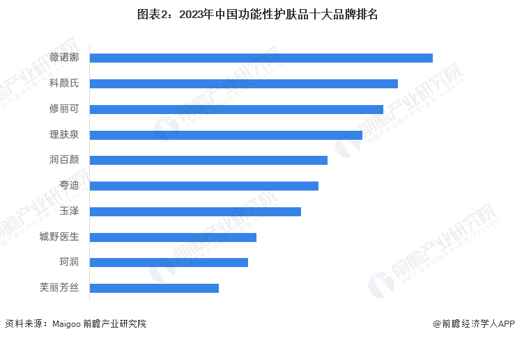 图表2：2023年中国功能性护肤品十大品牌排名
