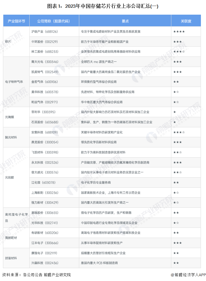 图表1：2023年中国存储芯片行业上市公司汇总(一)
