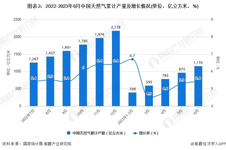 图表2：2022-2023年6月中国天然气累计产量及增长情况(单位：亿立方米，%)