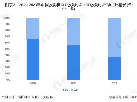 图表3：2020-2023年中国投影机DLP投影机和LCD投影机市场占比情况(单位：%)