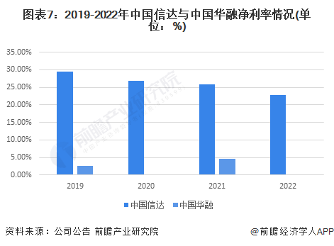 图表7：2019-2022年中国信达与中国华融净利率情况(单位：%)