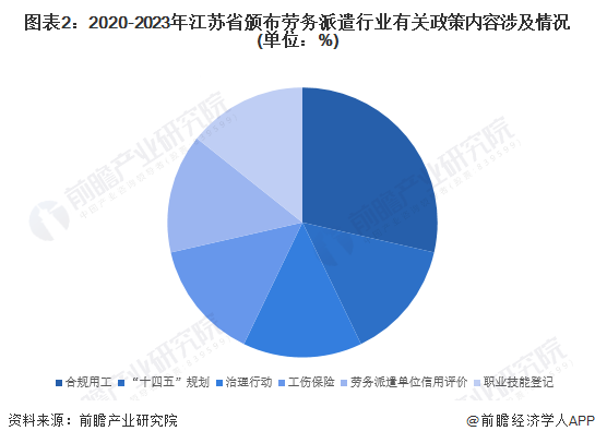 图表2：2020-2023年江苏省颁布劳务派遣行业有关政策内容涉及情况(单位：%)