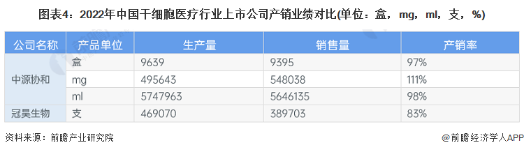 图表4：2022年中国干细胞医疗行业上市公司产销业绩对比(单位：盒，mg，ml，支，%)