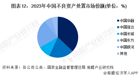 图表12：2023年中国不良资产处置市场份额(单位：%)