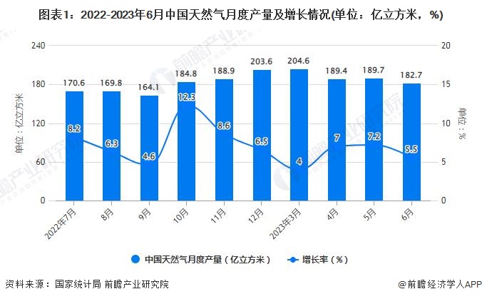 图表1：2022-2023年6月中国天然气月度产量及增长情况(单位：亿立方米，%)