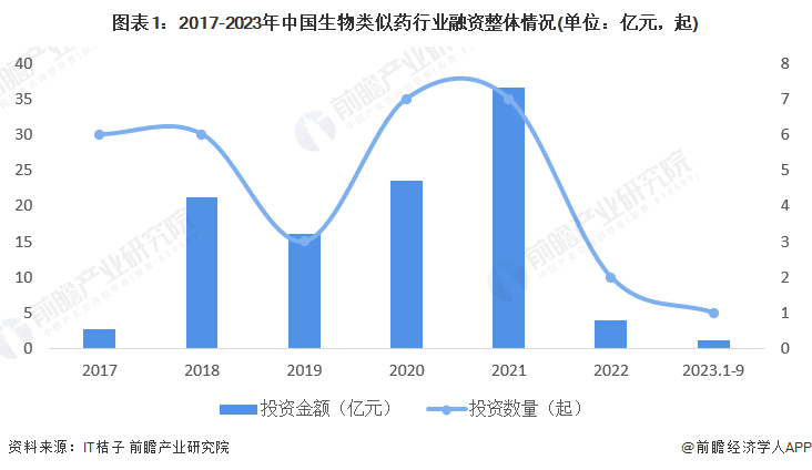 圖表1：2017-2023年中國生物類似藥行業(yè)融資整體情況(單位：億元，起)