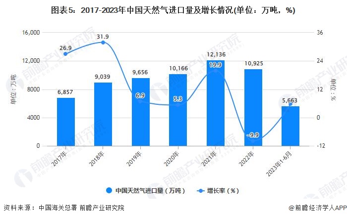 图表5：2017-2023年中国天然气进口量及增长情况(单位：万吨，%)