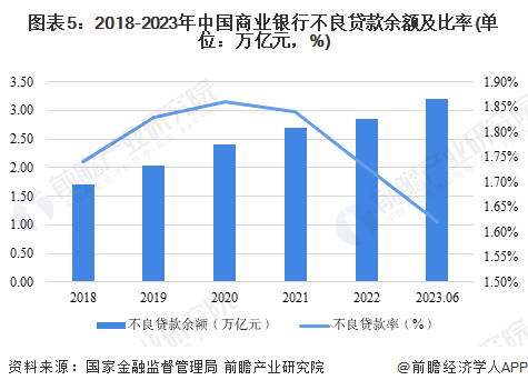 图表5：2018-2023年中国商业银行不良贷款余额及比率(单位：万亿元，%)