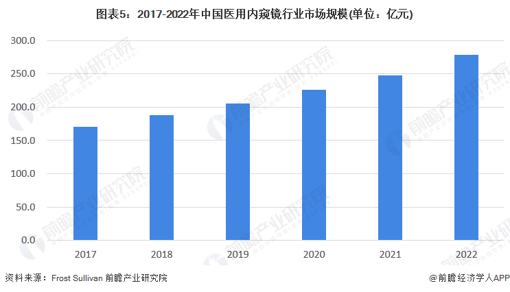 图表5：2017-2022年中国医用内窥镜行业市场规模(单位：亿元)