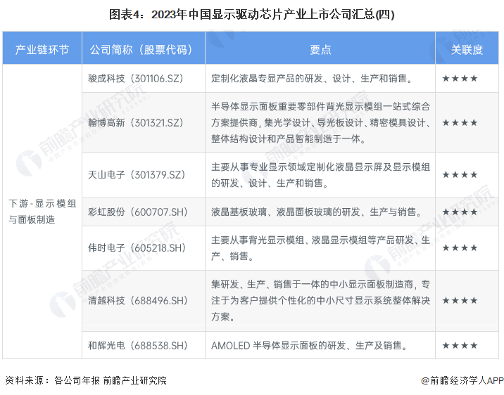 图表4：2023年中国显示驱动芯片产业上市公司汇总(四)