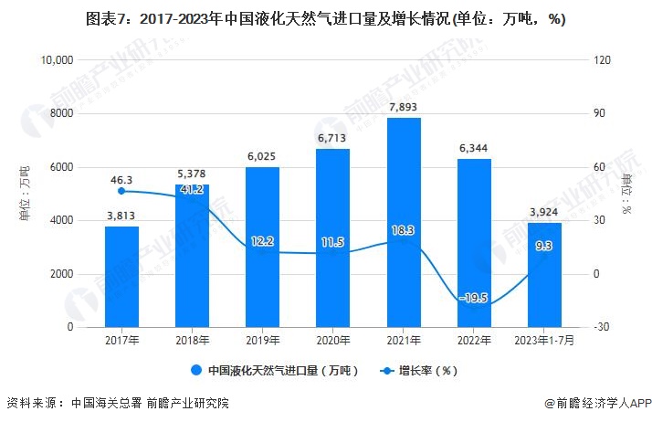图表7：2017-2023年中国液化天然气进口量及增长情况(单位：万吨，%)
