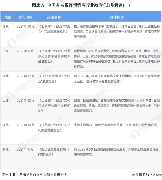 图表7：中国各省份连锁酒店行业政策汇总及解读(一)