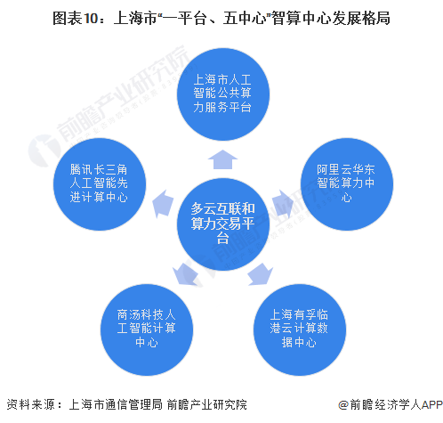 图表10：上海市“一平台、五中心”智算中心发展格局