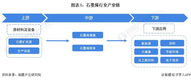 图表1：石墨烯行业产业链