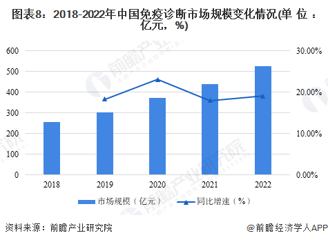 图表8：2018-2022年中国免疫诊断市场规模变化情况(单位：亿元，%)