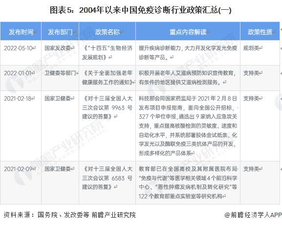 图表5：2004年以来中国免疫诊断行业政策汇总(一)
