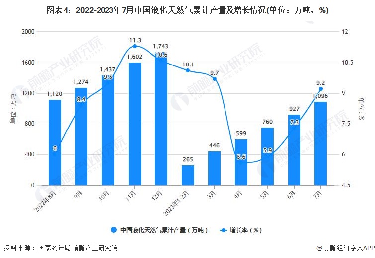 图表4：2022-2023年7月中国液化天然气累计产量及增长情况(单位：万吨，%)