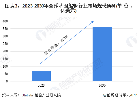 图表3：2023-2030年全球基因编辑行业市场规模预测(单位：亿美元)