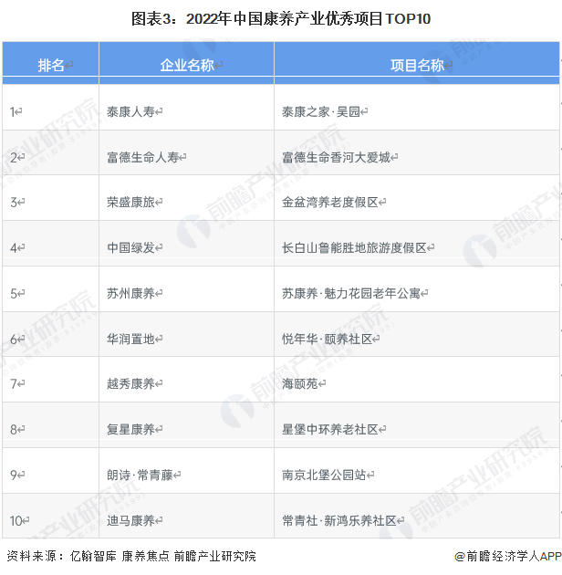 图表3：2022年中国康养产业优秀项目TOP10