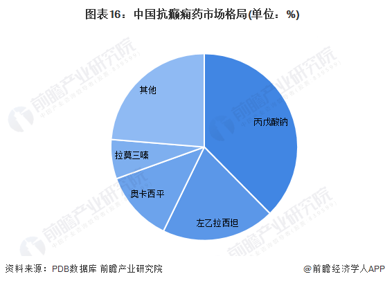 图表16：中国抗癫痫药市场格局(单位：%)