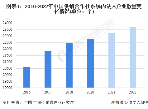 图表1：2016-2022年中国供销合作社系统内法人企业数量变化情况(单位：个)