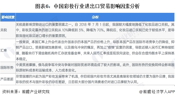 图表6：中国彩妆行业进出口贸易影响因素分析