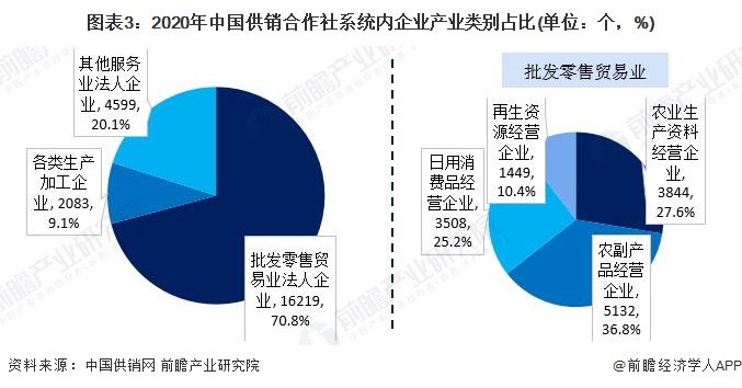 图表3：2020年中国供销合作社系统内企业产业类别占比(单位：个，%)