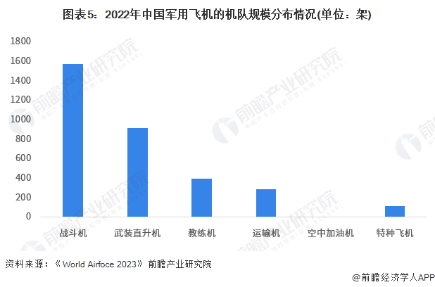 图表5：2022年中国军用飞机的机队规模分布情况(单位：架)