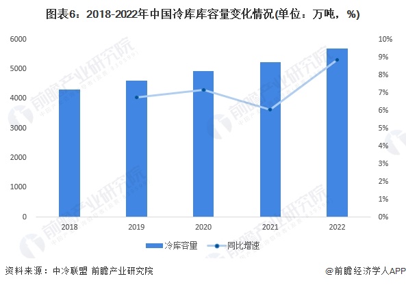 图表6：2018-2022年中国冷库库容量变化情况(单位：万吨，%)